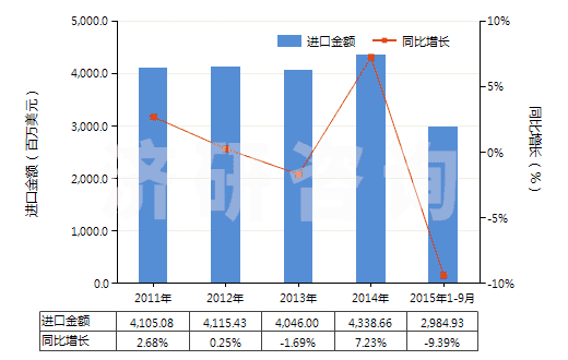 2011-2015年9月中國初級形狀的聚碳酸酯(HS39074000)進口總額及增速統(tǒng)計